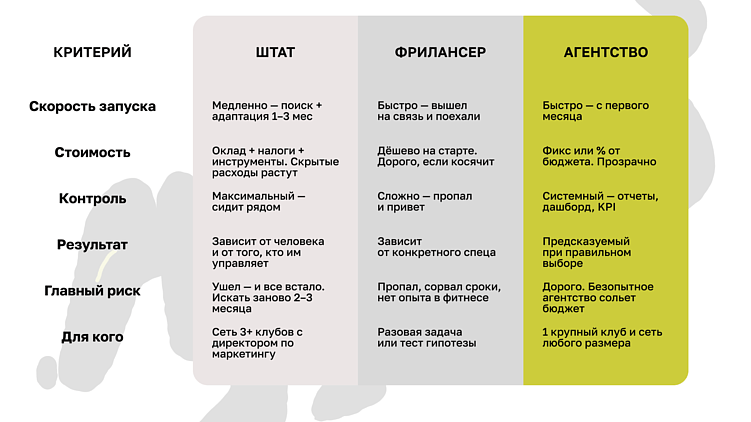 Можно слить бюджет с любым подрядчиком: как фитнес-клубы делегируют маркетинг и ошибаются