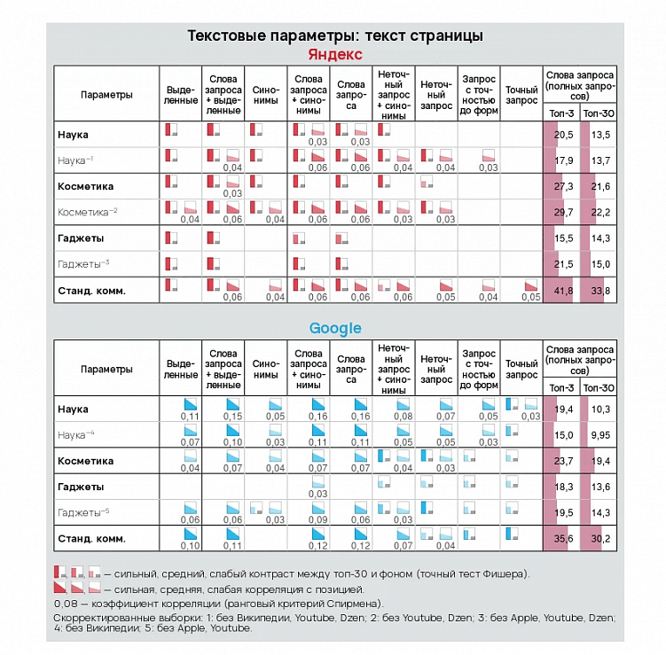 Как Яндекс и Google ранжируют сайты по информационным запросам: ссылочные и текстовые факторы