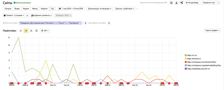 С Workspace поток лидов стабилен!