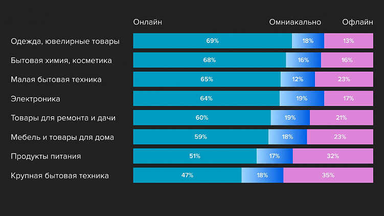 По данным Я. Рекламы, в Черную пятницу преобладают покупки онлайн