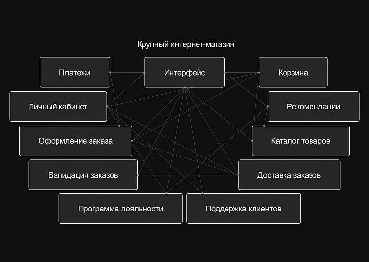 Монолитная и микросервисная архитектура: что выбрать для своего диджитал-продукта