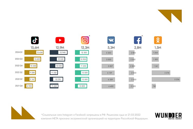 Просмотры Shorts выросли в 5 раз, а TikTok достиг потолка по охватам: что с соцсетями Казахстана