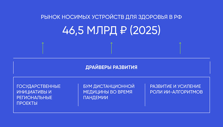 Будущее индустрии носимых хелстех-устройств определяет несколько факторов, включая непредсказуемые — такие, как пандемия коронавируса