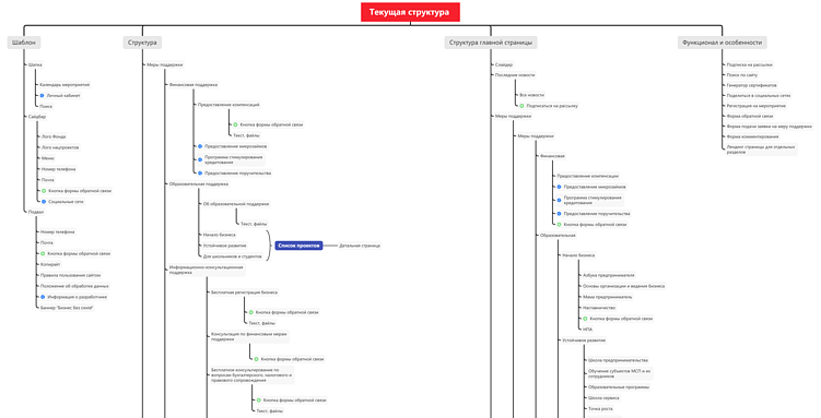 Например, это структура сайта фонда, который мы полностью модернизировали в 2023 году, до модернизации. Мы перебрали все страницы и собрали подробный отчет о текущем состоянии дел. Рассказали об этом в кейсе.  
