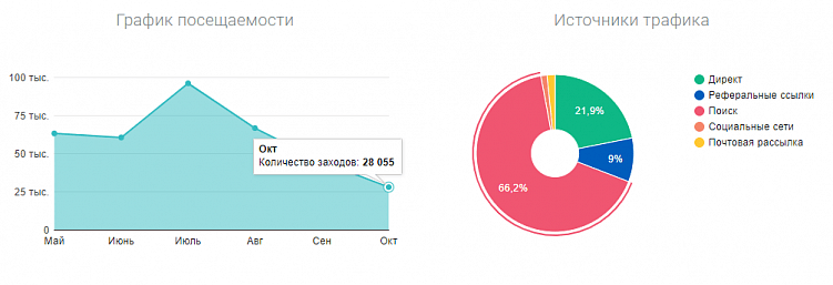 Догнать и обогнать конкурентов: грамотный анализ сайта