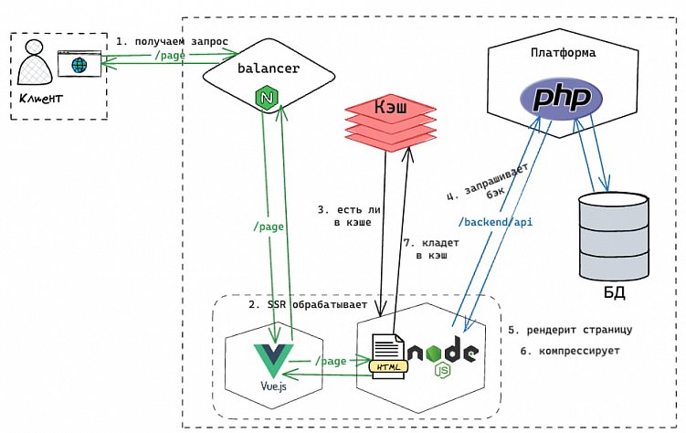 Как оптимально использовать кэш для полностраничной выдачи SPA-приложения при высоких нагрузках
