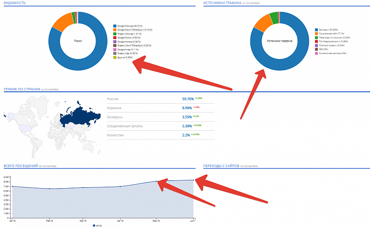 Как бесплатно проверить посещаемость сайта?