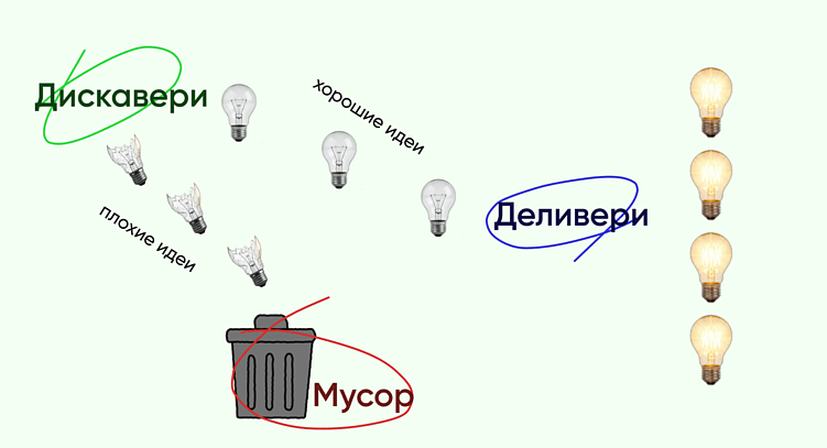 Как идеи проходят через процесс Discovery и Delivery