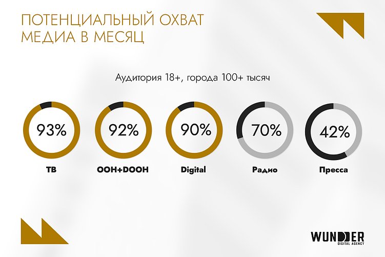 Telegram — 76% охвата, YouTube — №1, e-commerce в росте: как устроен digital в Узбекистане