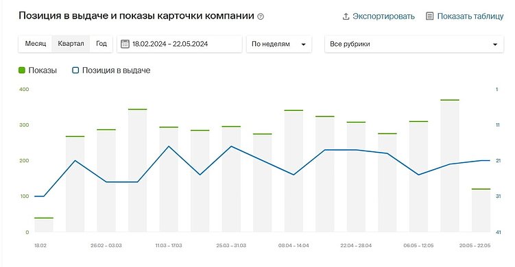Кейс: продвижение салонов красоты | косметологий в Яндекс.Картах и 2ГИС