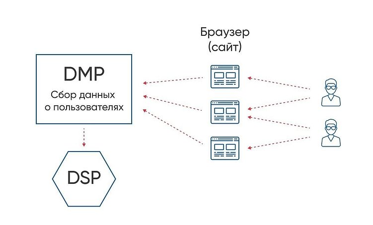 Как работает программатик-реклама: процесс показа рекламы в интернете