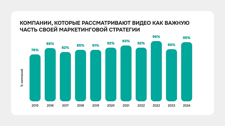 Компании, которые считают видеоконтент важной частью маркетинговой стратегии