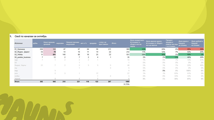 Пример сводки одного из партнеров с низом воронки