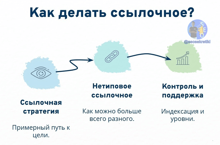 База в SEO + рекомендации по проработке ссылочного профиля