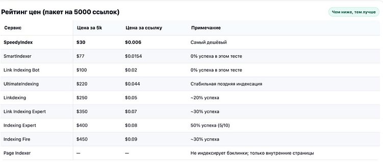 Тест индексаторов ссылок 2025: SpeedyIndex снова впереди по скорости и цене