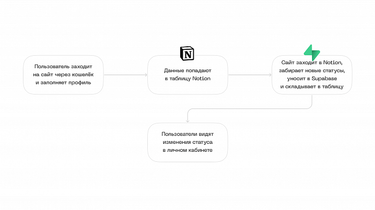 Рассказываем, как интегрировали платформу с Notion и Supabase