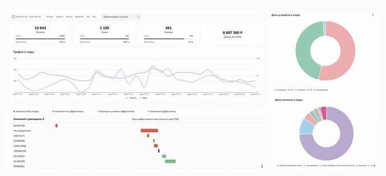 От клика до сделки: практическое руководство по сквозной аналитике для бизнеса