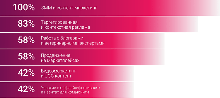 Зоомаркетинг 2025-2026: как digital меняет рынок, бренды и потребителя?