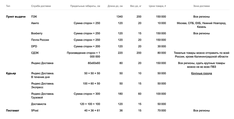 Авито Доставка для продавцов. Гайд по Авито Доставке в 2026 году