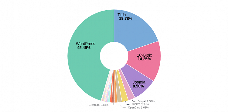 Рейтинг CMS и платформ по созданию сайтов в 2024 в России от YBRU