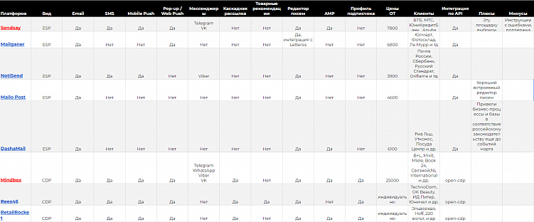 На скриншоте показана часть сравнительной таблицы, которая помогла нам определиться с сервисом для рассылки. В итоге мы остановились на Sendsay
