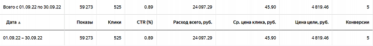 Как тест разных рекламных кампаний в Директе помог увеличить число обращений с 5 до 39?