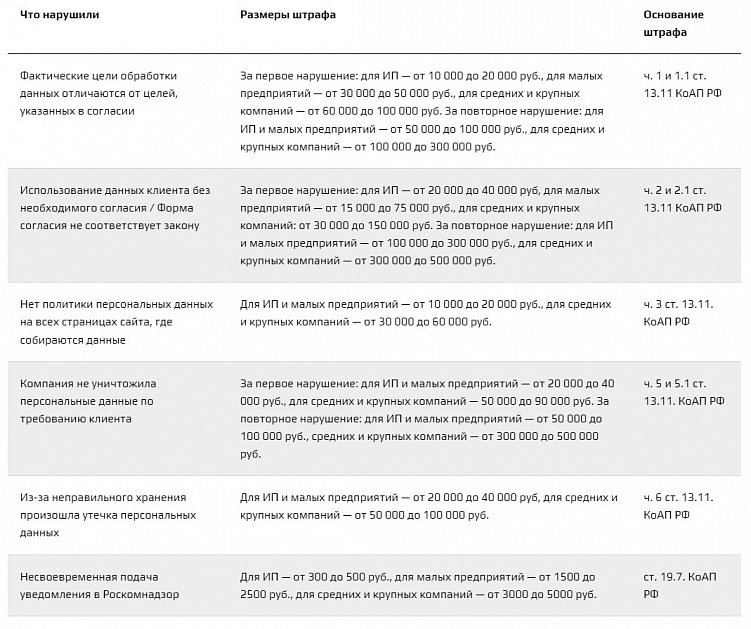 Как собирать и обрабатывать персональные данные в чат-ботах, чтобы не получить штраф