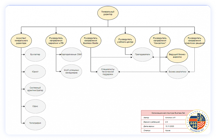 Организационная структура компании