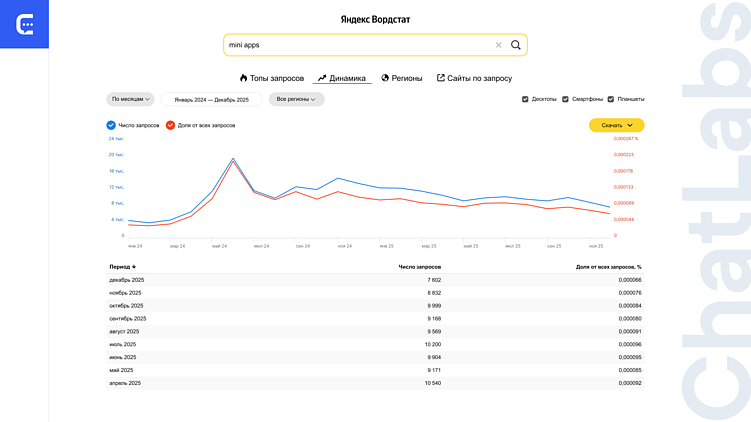 Динамика спроса на мини-приложения, данные Wordstat