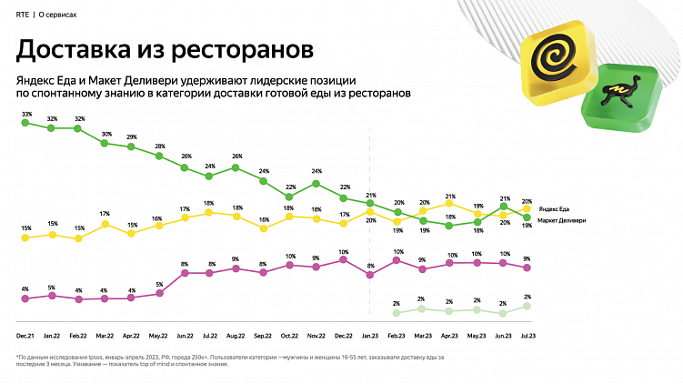 Как маркетплейсы убивают прибыль фудтеха и что с этим делать