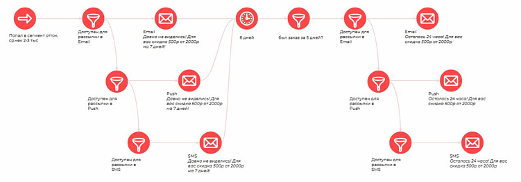 Еще один пример автоматического сценария рассылки&nbsp;&nbsp;