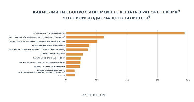 исследование LAMPA × hh.ru: график 2