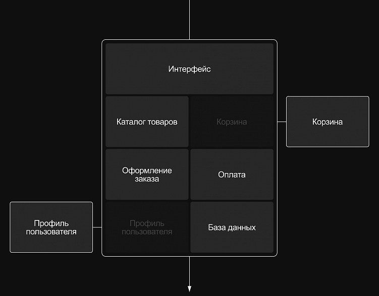 Монолитная и микросервисная архитектура: что выбрать для своего диджитал-продукта