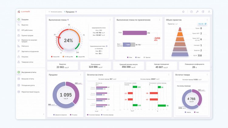 BI-системы для аналитики