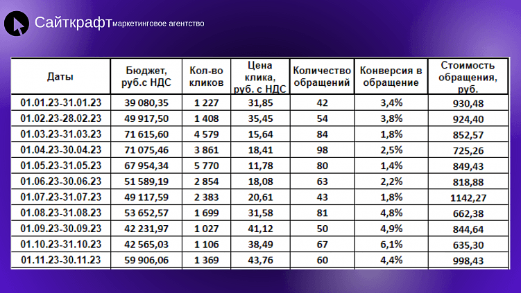 Результаты по контекстной рекламе за 2023 год.