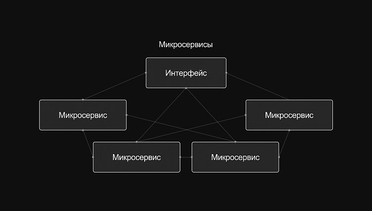 Монолитная и микросервисная архитектура: что выбрать для своего диджитал-продукта