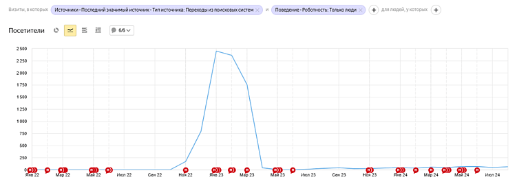Статьи на гребне волны: как часто нужно обновлять, как их анализировать, какие бывают актуальности