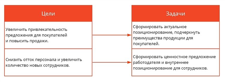 Принципиальные цели брендинга