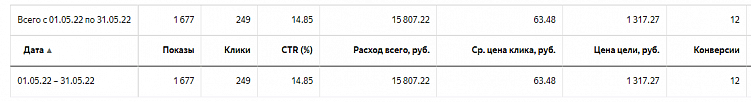 5 стадий принятия или как мы снизили стоимость лида по задвижкам с Директа в 3,5 раз