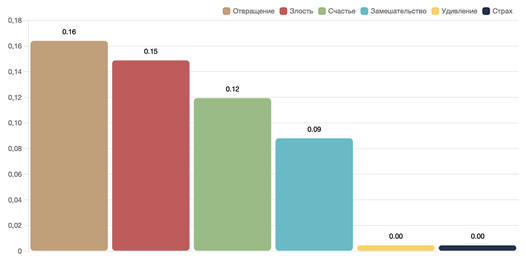 Диаграмма средних значений базовых эмоций 