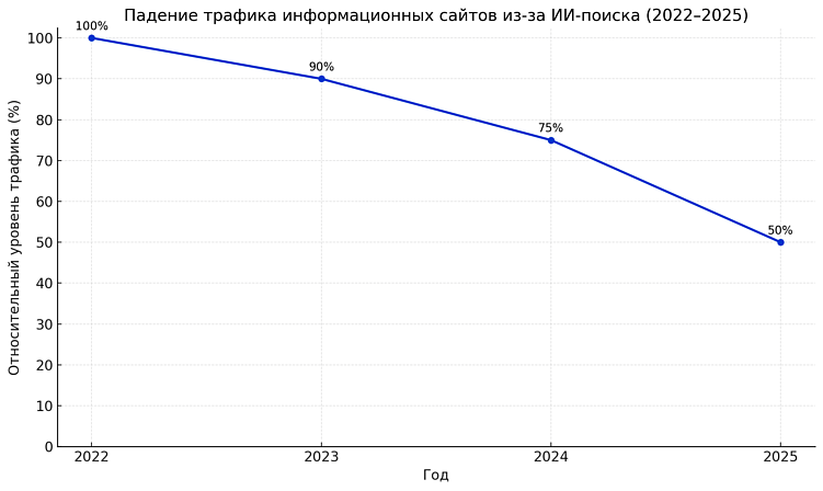 ИИ-поисковики в России 2025: революция в поиске информации и её влияние на бизнес