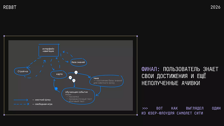 Пример User Flow для «Самолёт Сити»
