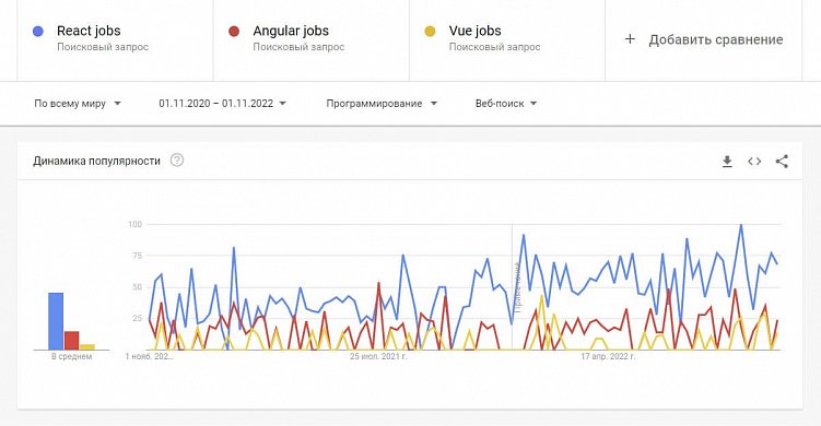 Процесс разработки приложения на Vue.js