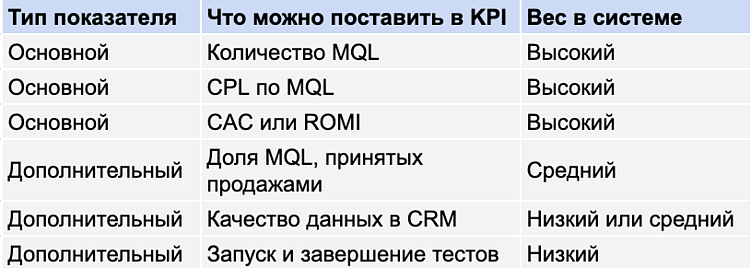 Как поставить KPI маркетологу в B2B: что измерять на самом деле