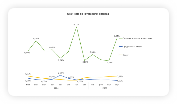 Распределение открываемости рассылок и переходов по ссылкам по месяцам года в разных категориях бизнеса.