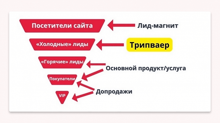 Что такое трипваер в маркетинге
