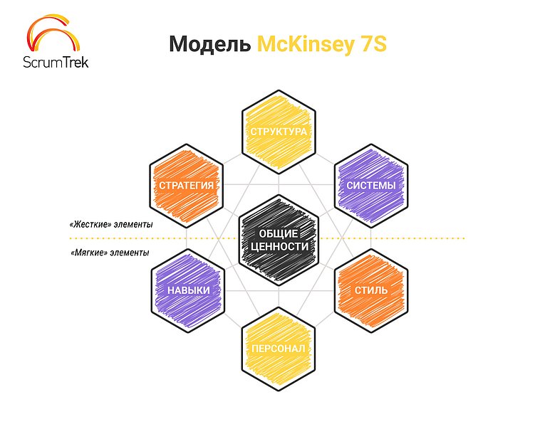 9 моделей оргдизайна, которые вы должны знать