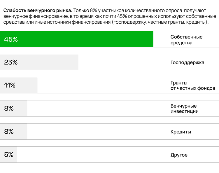 Основные источники финансирования медицинский компаний и стартапов. Данные исследования «Барьеры и драйверы российского HealthTech»