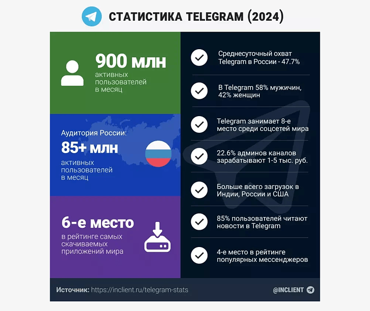 Игры в Телеграмме: Вся правда о гейминге в мессенджере