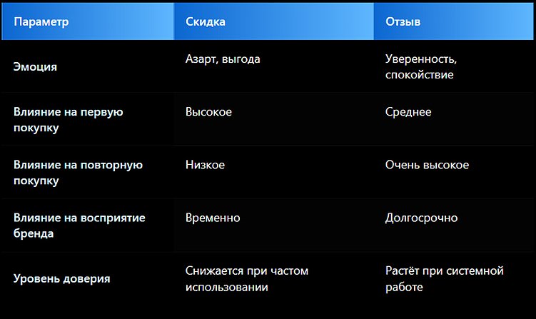 Психология доверия: почему отзывы влияют на решения сильнее скидок